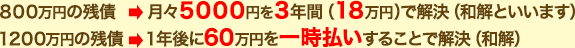 800万円の残債月々5000円を3年間（18万円）で解決（和解といいます）1200万円の残債1年後に60万円を一時払いすることで解決（和解）